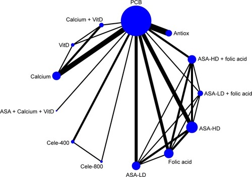 Figure 1 Network plot for incidence of any adenomas.