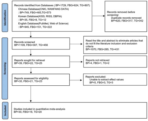 Figure 1. PRISMA 2020 flow chart. This is a PRISMA 2020 flow chart. A total of 3160 articles were initially retrieved, of which 1729 were BP, 624 were FBG and 807 were TG. After screening, a total of 68 articles, including 30 BP, 18 FBG and 20 TG, were finally included in the meta-analysis.