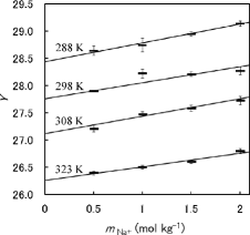 Figure 4. Determination of the standard redox potential for the HSeO4−/H2SeO3 couple using SIT. Experimental data as a function of are shown as the solid bars with a vertical bar showing the standard deviation in each data point. The solid line is a weighted linear regression [Citation24] of data. The slope and intercept of each line correspond to ϵT(HSeO4−, Na+) and Yintercept, respectively, at each temperature. , where J = RT/2F log10 e. Yintercept = [ – EAg/AgCl(T, 0)]/J + log10 K1(T, 0).