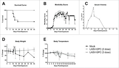 Figure 1. Survival curve, serum viremia, morbidity scores, and body weight and temperature changes for NHPs post-exposure. A) All of the DNA-vaccinated NHPs survived, while 2 of the 4 mock-vaccinated NHPs survived to the study end point. B) Overall morbidity scores assigned daily for each NHP as a subjective measure of observed responsiveness and presence or absence of disease signs; C) Serum viremia post-exposure as measured by plaque assay and expressed as the Log10 pfu/ml per blood sample collection day; D) Changes in body weight expressed as a percentage change from baseline weights for each NHP, then averaged per group; and E) Changes in body temperature as measured by rectal and/or temperature transponder chips and expressed as a percentage change from baseline temperatures for each NHP, then averaged per group.