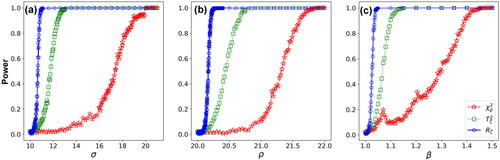 Figure 11. Performance comparison of the detection power of FR χ2, T2, and GLR methods with varying parameters (a) σ, (b) ρ, and (c) β .