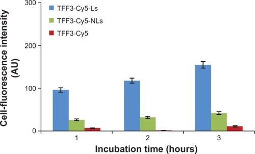 Figure 5 Amount of migrated TFF3-Cy5, TFF3-Cy5-Ls, and TFF3-Cy5-NLs with monocytes after different incubation times.Abbreviations: TFF3-Cy5-Ls, trefoil factor 3-cyanine 5-loaded negatively charged liposomes; TFF3-Cy5-NLs, TFF3-Cy5-loaded neutrally charged liposomes; TFF3-Cy5, TFF3-conjugated cyanine 5.