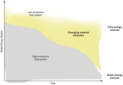 Figure 1. Changing material attributes of the global energy system.