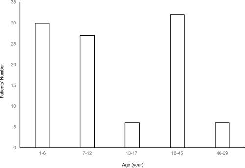 Figure 3 The age distribution of patients.