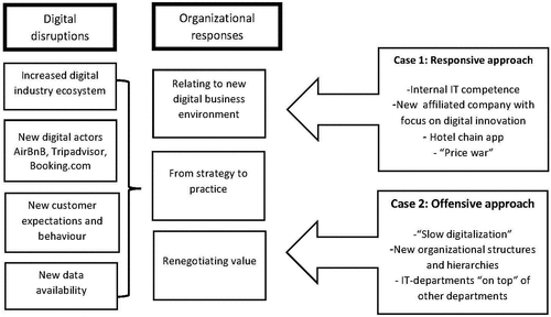 Figure 1. Illustration of the responses to digital disruptions.