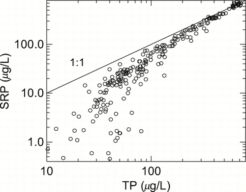 Figure 2 Comparison of DRP with TP from individual measurements in the anoxic hypolimnion of eight stratified Canadian lakes (with data from CitationNürnberg and Peters 1984b).