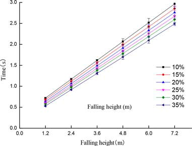 Figure 3. Relationship between falling time vs. Falling height for cut tobacco in cold DTR.