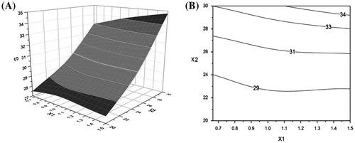 Figure 1. Response surface plot showing the effects of the P123:ST ratio (X1) and the added amount of QT (X2) on drug loading efficiency (A), and the contours of X1 and X2 (B).