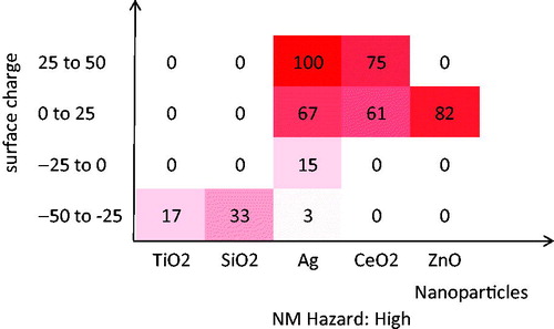 Figure 8. Effect of surface charge on the prediction of the high category level of hazard potential of NMs TiO2, SiO2, Ag, CeO2, ZnO. The figures give the probabilities in percentages.
