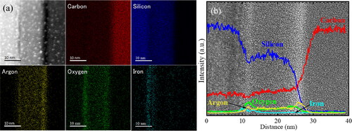 Figure 7. EDS mapping of the 700 °C-annealed 3 C-SiC/diamond interface (a) and X-ray intensity profiles for C, Si, O, Ar, and Fe atoms (represented by red, blue, green, yellow, and cyan respectively) across the interface (b). The inset TEM image provides context by indicating the corresponding location of the measured X-ray intensity profiles for C, Si, O, Ar, and Fe atoms.