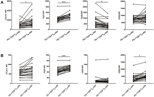 Figure 3 CD28, CD25, CTLA-4 and TIGIT MFI of PD-1− and PD-1+ memory T cells from septic patients. (A) CD28 MFI, CD25 MFI, CTLA-4 MFI and TIGIT MFI of PD-1−CD4+TM cells and PD-1+CD4+TM cells. (B) CD28 MFI, CD25 MFI, CTLA-4 MFI and TIGIT MFI of PD-1−CD8+ TM cells and PD-1+CD8+ TM cells. *p < 0.05, ****p < 0.0001.