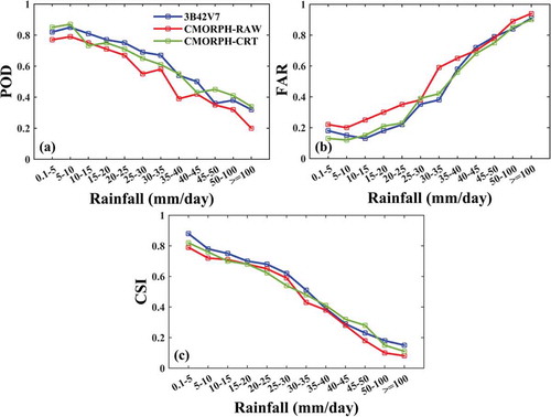 Figure 6. The overall detection capacity of the three satellite-based products in different daily rainfall thresholds.