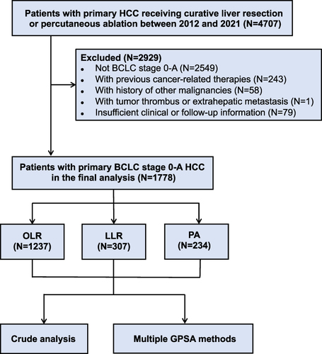 Figure 1 Flow diagram of patient collection. A total of 1778 patients with BCLC stage 0-A HCC which met the study inclusion criteria (OLR: 1237; LLR: 307; PA: 234) were included for analysis.