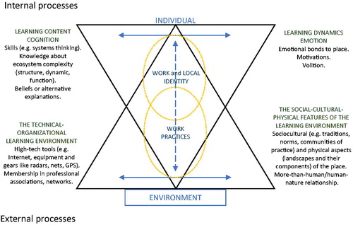 Figure 2. Biocultural learning.