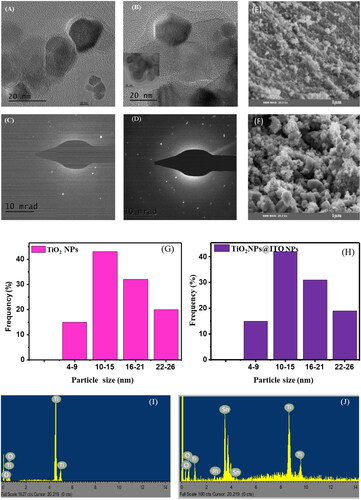 Figure 1. TEM image of (A) TiO2 NPs, (B) TiO2 NPs@ITO NPs, (C) SEAD pattern of TiO2 NPs, (D) SEAD pattern of TiO2 NPs@ITO NPs, (E) SEM image of TiO2 NPs, (F) SEM image of TiO2 NPs@ITO NPs, (G) Size distribution of TiO2 and (H) size distribution of TiO2 NPs@ITO NPs, (I) EDX image of TiO2 NPS and (J) EDX image of TiO2 NPs@ITO NPs.