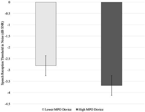 Figure 3. Mean speech reception thresholds were measured in noise using the lower MPO device (light grey) and the high MPO device (dark grey). Error bars represent the standard error of the mean.