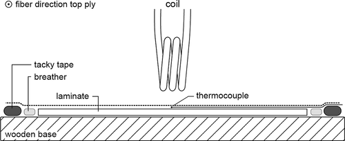 Figure 2. Schematic illustration of the induction heating setup