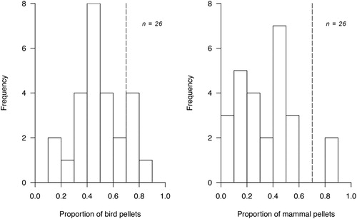 Figure 3. Intra-population variation in the diet of Great Black-backed Gull pairs breeding on Skokholm, UK in 2017, identified through pellet analysis. Pairs with more than 70% bird remains in pellets (marked with a dashed line) were classified as specialist bird predators. Pairs with more than 70% mammal remains in pellets were classified as specialist mammal predators.