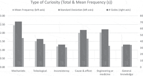 Figure 1. Description of curiosity distribution across participants’ journals.
