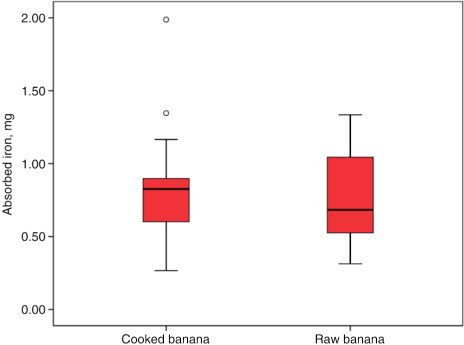 Fig. 3 Total amount of absorbed iron in women after intake of cooked and raw bananas for breakfast. ○ represent outliers.