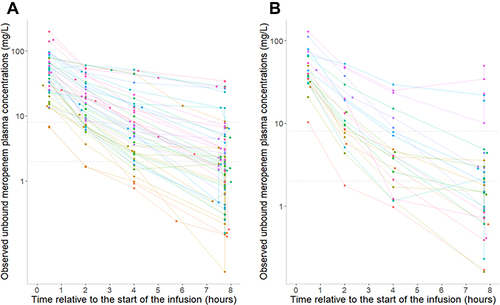 Figure 1 Observed unbound meropenem plasma concentrations (mg/L) vs time relative to the start of the infusion (hours). Panel (A) represents the early sampling days, panel (B) represents the late sampling days. The dashed lines represent the 2 mg/L and 8 mg/L PK/PD target. The lines connect different observations within the same patient.