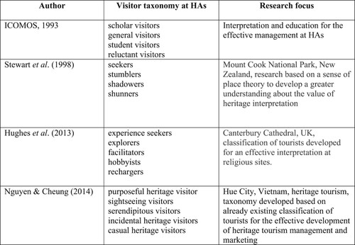 Figure 1. Previous taxonomies of visitors at HAs.