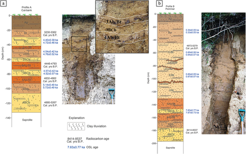 Figure 2. Stratigraphic columns and field photographs with ages obtained from AMS radiocarbon (black font) and OSL (blue font). A) profile a (cut-bank) with zoomed-in photograph of horizons 3Ab/Bt, 3BCb, and 4Ab/Bt. B) profile B (point-bar).