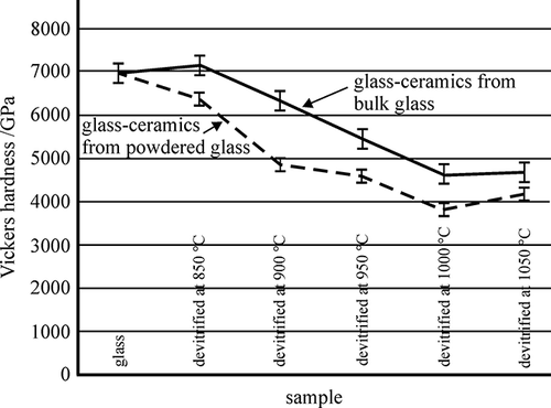 Figure 8. Hardness of the fly-ash products formed after melting and heat treatment.