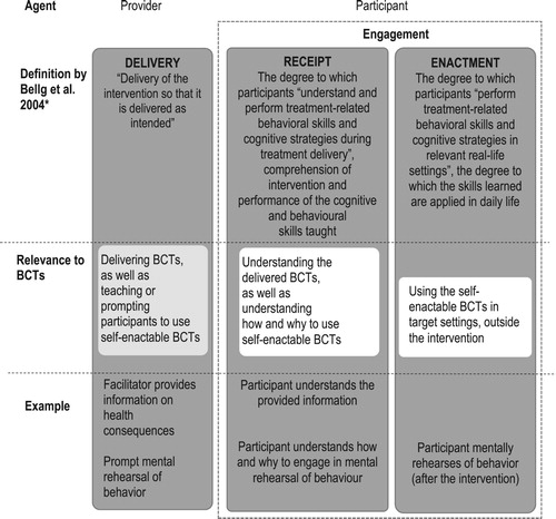 Figure 1. Fidelity of delivery, receipt and enactment. NIH Behavior Change Consortium (Bellg et al., Citation2004); figure adapted from Palsola et al. (Citation2020) (*original terms of the three fidelity areas: delivery of treatment, receipt of treatment, enactment of treatment skills).