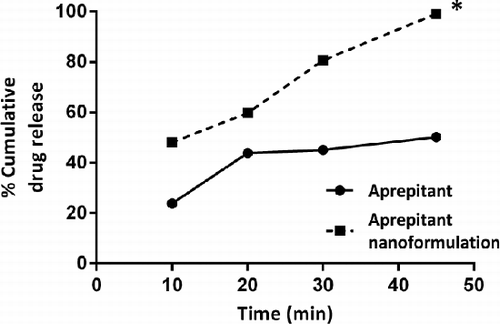 Figure 5. Dissolution profile of aprepitant and its nanoformulation.