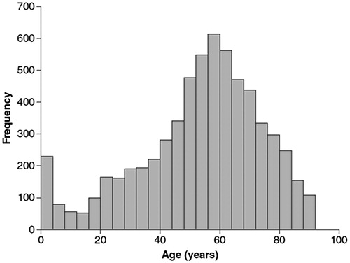 Figure 3. Age distribution of population. Mean ages: pediatric = 5.6; adult = 56.5; overall 52.7 years. Median ages: pediatric = 4; adult = 57; overall = 56 years; n = 6,325.