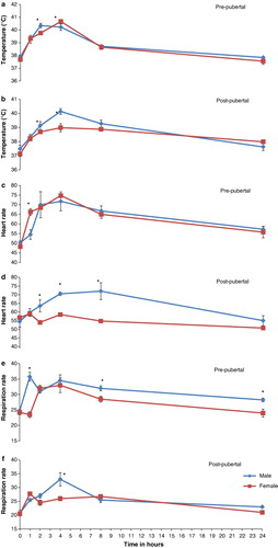 Figure 1. Time-related changes in physiological parameters (temperature, heart rate and respiration rate) after LPS challenge in pre- and post-pubertal Murrah buffaloes. *P < 0.05 at same time interval.