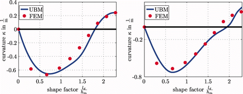 Figure 5. Comparison of UBM and FE for the detailed (left) and the simplified model (right).