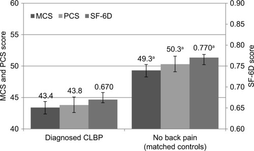 Figure 2 Health-related quality of life in CLBP patients and matched controls (regression-adjusted [estimated] means with 95% confidence intervals).