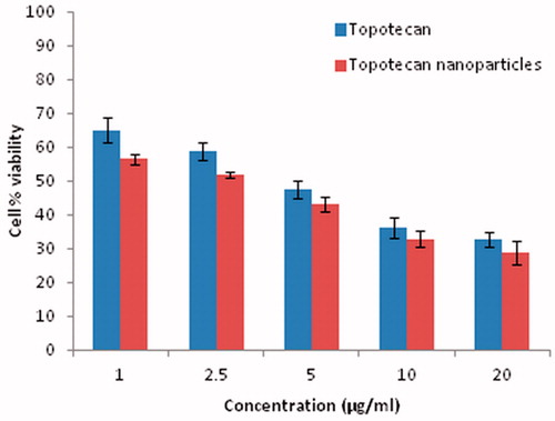Figure 6. Percentage cell viability at different concentrations (1–20 µg) of TPT and TPT NPs.