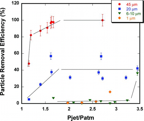 FIG. 6 Plot of removal efficiency from polycarbonate filters for (circles) 45 μm, (squares) 20 μm, grouped 6 μm to 10 μm, and (diamonds) 1 μm polystyrene spheres. Particles were wet collected from aqueous suspension onto the substrate. Lines are not fitted, but are present to show the general trend of the data.