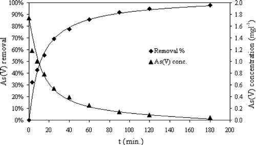 Figure 4 Kinetics of As(V) removal by HFO‐PF‐coated GAC.