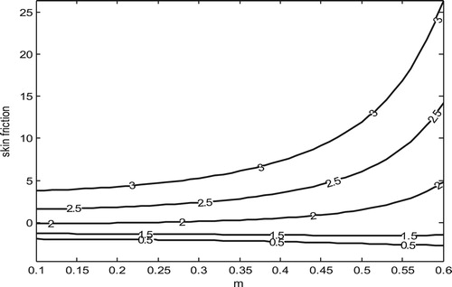 Figure 12. Variation of skin friction for different values of Pr(s=0.5andt=0.5).