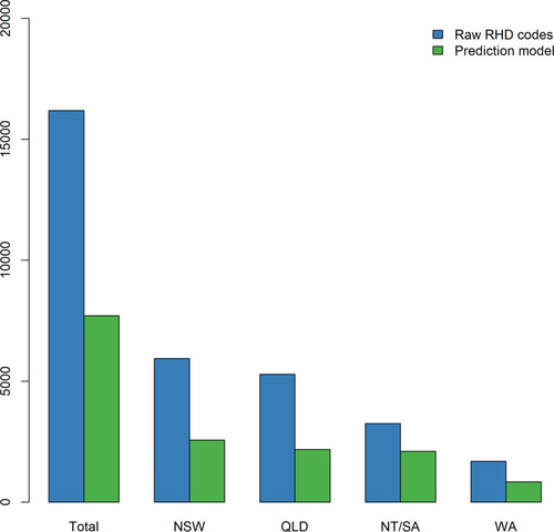 Figure 4 Prevalence of RHD at 30 June 2017 as predicted by RHD ICD codes and by the final model, total and by jurisdiction.