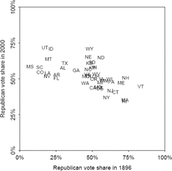 Figure 2. Republican share of the two-party vote by state in the presidential elections of 1896 and 2000. The rankings of states are nearly reversed, and the negative correlation remains after excluding the south.