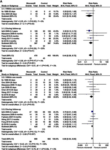Figure 4 Forest plots for the meta-analysis of the influences of nicorandil on clinical outcomes in STEMI patients undergoing primary PCI; (A) effects of nicorandil on the risk of HF exacerbation or rehospitalization; (B) effects of nicorandil on the incidence of MACE.Abbreviations: PCI, percutaneous coronary intervention; STEMI, ST-segment elevated myocardial infarction; MACE, major adverse cardiovascular events; HF, heart failure.