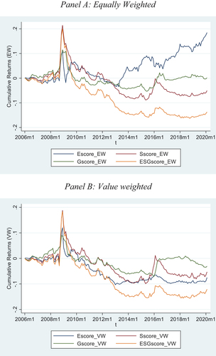 Figure 2. Cumulative returns to ESG bond portfolios.