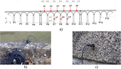 Figure 8. Dynamic test: a) setup measurement points in arches and piers (distances in meters); b) accelerometer on the deck; c) accelerometer on the pier.