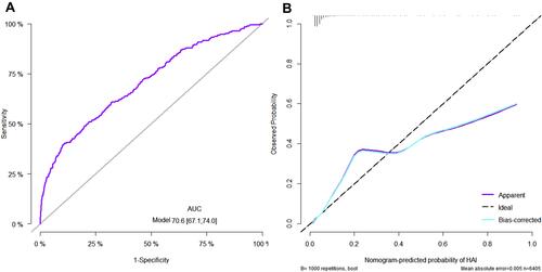 Figure 3 The receiver operating characteristic curve and calibration curve. (A). ROC curve of the nomogram. (B). Calibration curve of derivation cohorts and internal bootstrap validation cohorts. In (B), X-axis is the nomogram-predicted probability; Y-axis is the actually observed probability. The dashed black line indicates a perfect prediction by an ideal model. The purple solid line represents the calibration of established nomogram, while blue solid line is bias-corrected with bootstrapping technique.