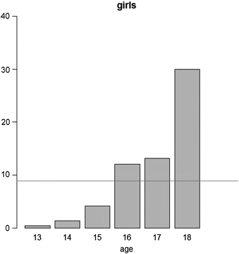 Figure 1 Percentages of girls who were pregnant or had ever been pregnant (the line represents the mean value).
