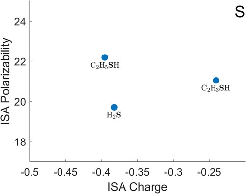Figure 5. ISA charges and polarisabilities for sulphur atoms, shown in bold type. All quantities are in atomic units.
