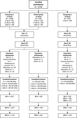 Figure 1. Participant disposition.