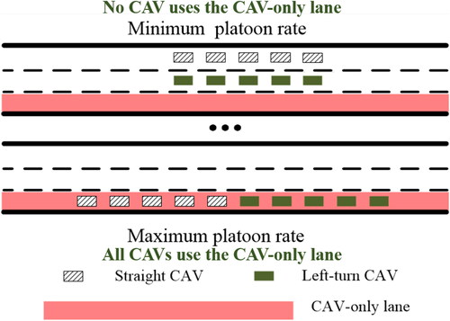 Figure 11. Illustration of the platoon rate.