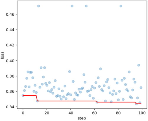 Figure 6. Hyperopt on RF tuning.