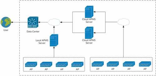 Figure 3. The deployment structure of APMS.